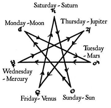 Tables of Magickal Correspondence - Days of the Week.