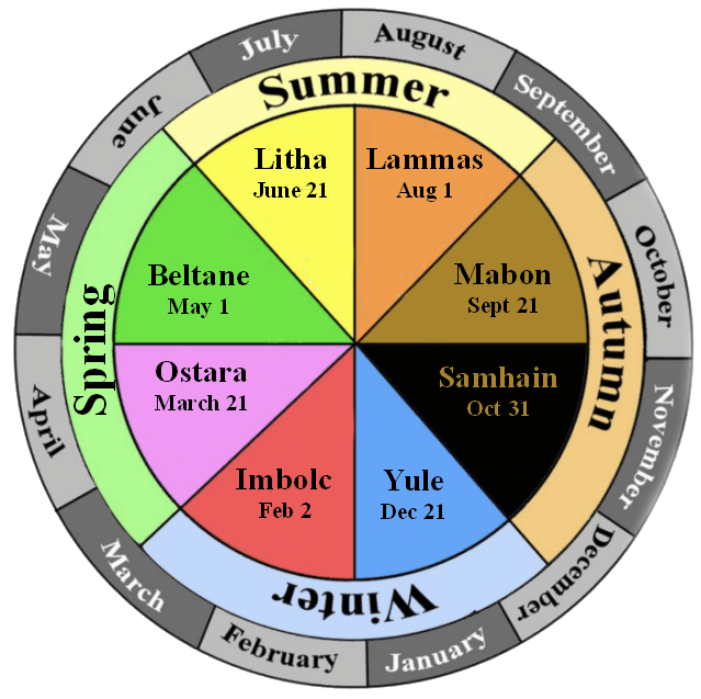 The Wheel of the Year - Litha